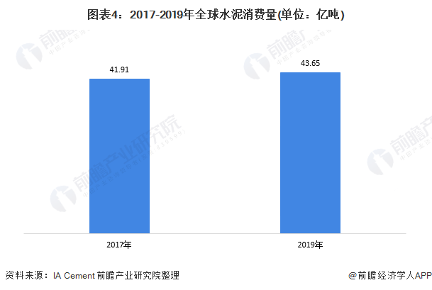 圖表4：2017-2019年全球水泥消費量(單位：億噸)