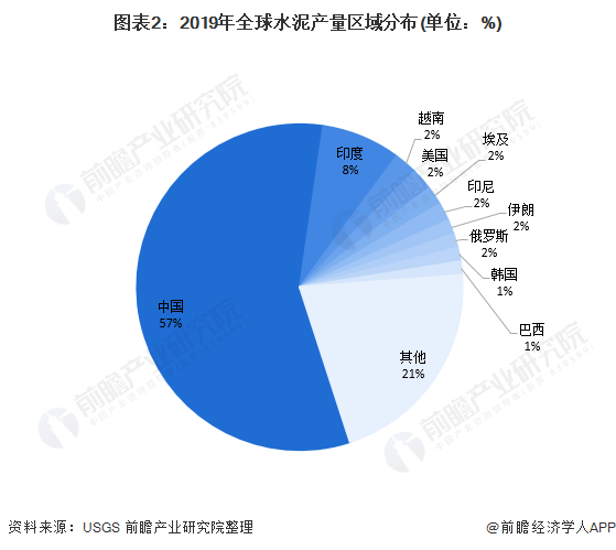 圖表2：2019年全球水泥產量區域分布(單位：%)