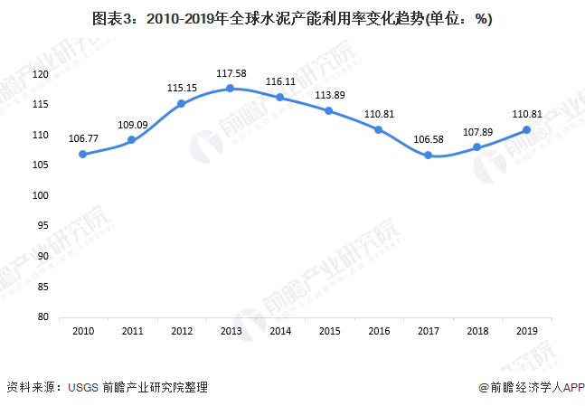 圖表3：2010-2019年全球水泥產能利用率變化趨勢(單位：%)