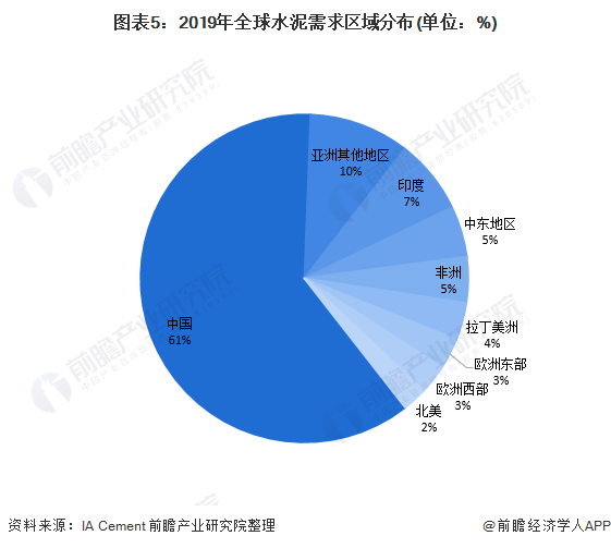 圖表5：2019年全球水泥需求區域分布(單位：%)